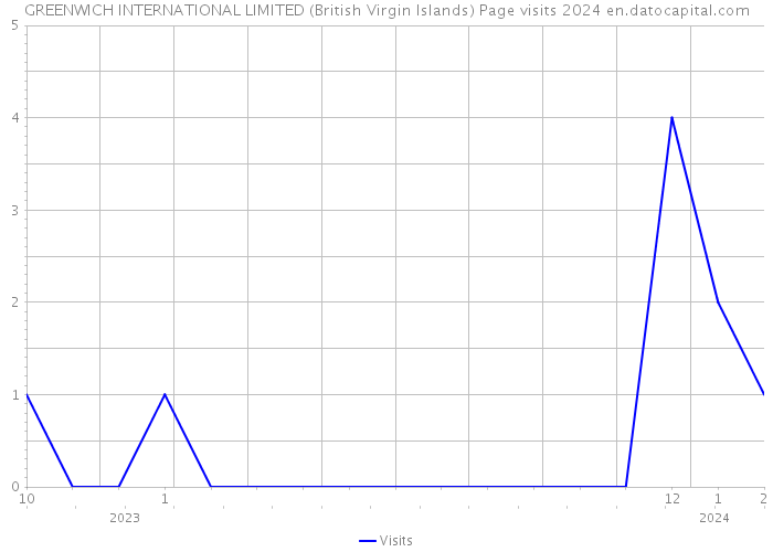 GREENWICH INTERNATIONAL LIMITED (British Virgin Islands) Page visits 2024 