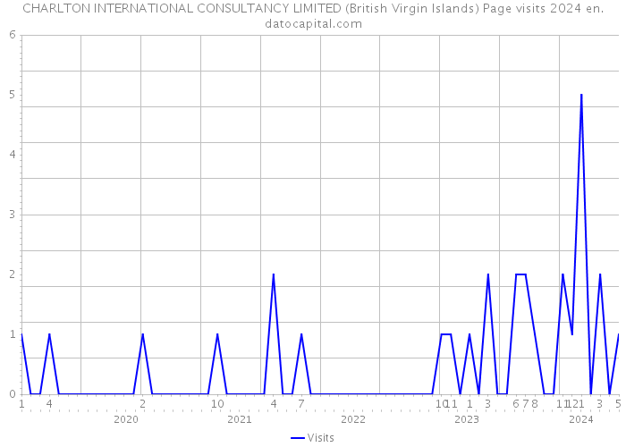 CHARLTON INTERNATIONAL CONSULTANCY LIMITED (British Virgin Islands) Page visits 2024 