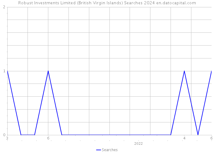 Robust Investments Limited (British Virgin Islands) Searches 2024 