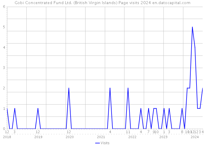 Gobi Concentrated Fund Ltd. (British Virgin Islands) Page visits 2024 