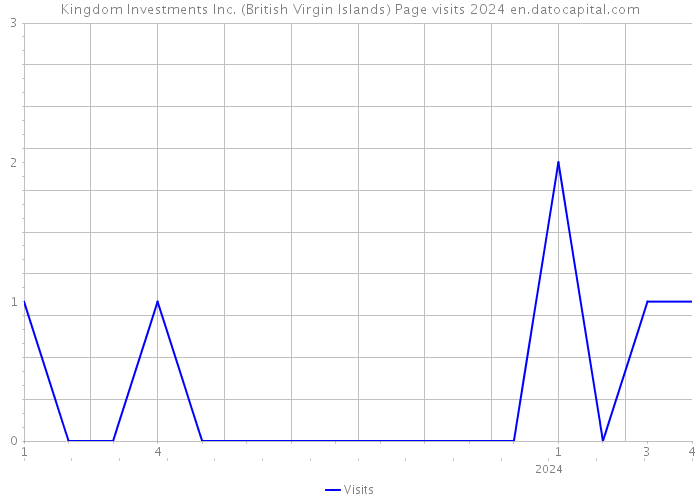Kingdom Investments Inc. (British Virgin Islands) Page visits 2024 