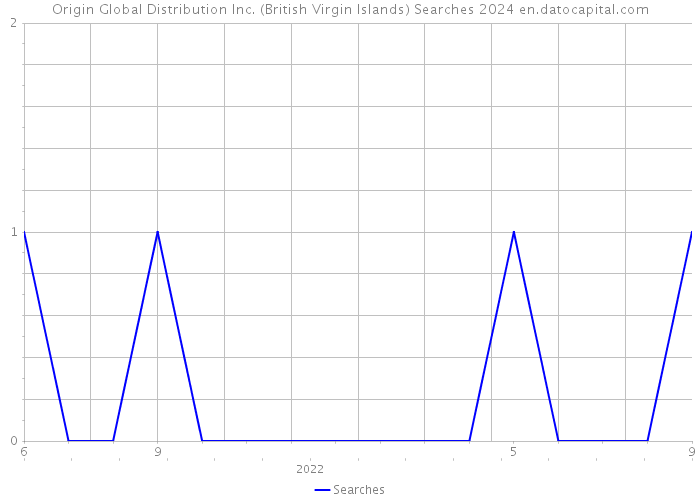 Origin Global Distribution Inc. (British Virgin Islands) Searches 2024 