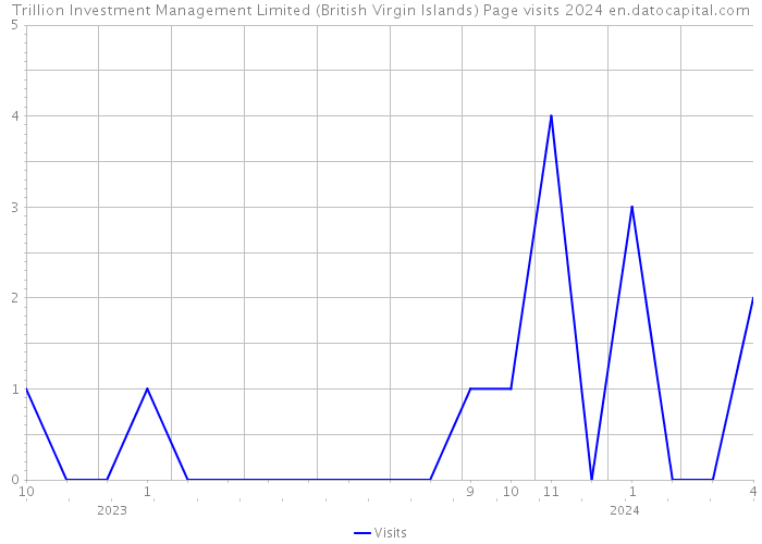 Trillion Investment Management Limited (British Virgin Islands) Page visits 2024 