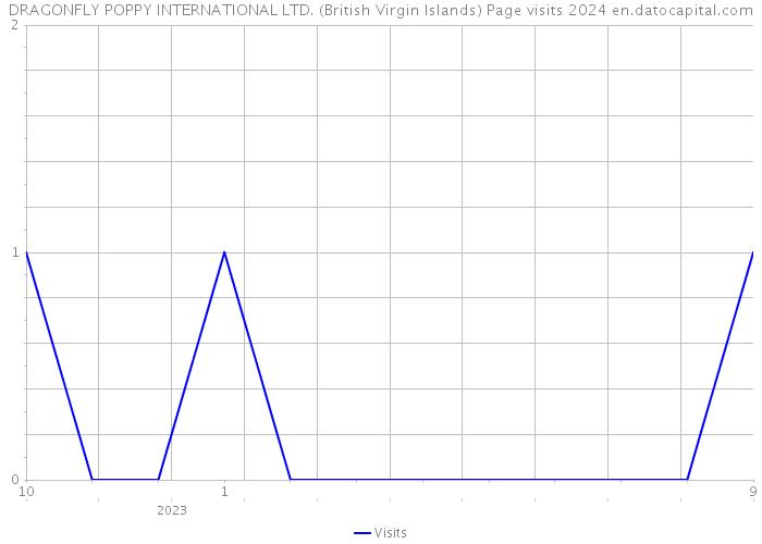 DRAGONFLY POPPY INTERNATIONAL LTD. (British Virgin Islands) Page visits 2024 