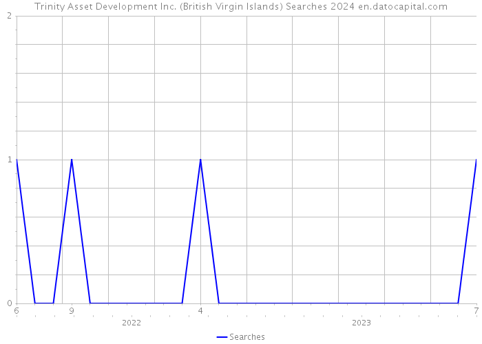 Trinity Asset Development Inc. (British Virgin Islands) Searches 2024 