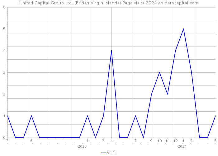 United Capital Group Ltd. (British Virgin Islands) Page visits 2024 