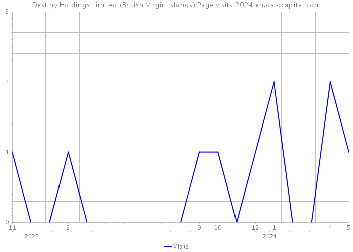Destiny Holdings Limited (British Virgin Islands) Page visits 2024 