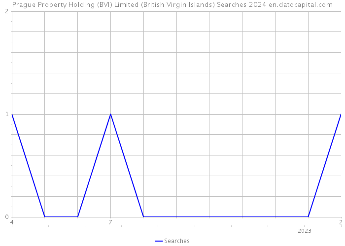 Prague Property Holding (BVI) Limited (British Virgin Islands) Searches 2024 