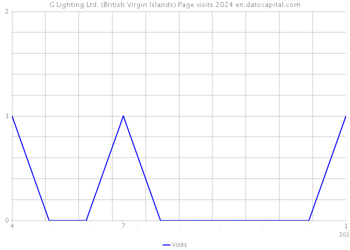 G Lighting Ltd. (British Virgin Islands) Page visits 2024 