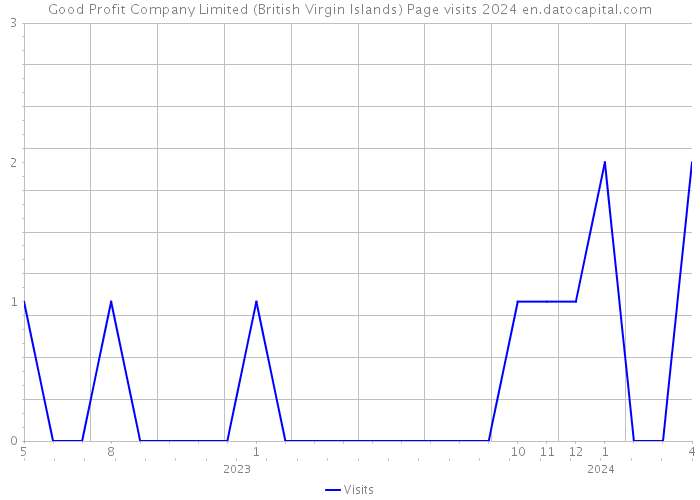 Good Profit Company Limited (British Virgin Islands) Page visits 2024 