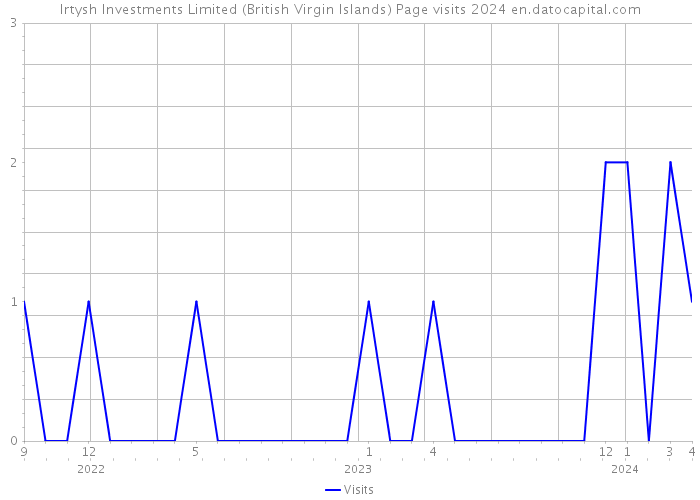 Irtysh Investments Limited (British Virgin Islands) Page visits 2024 