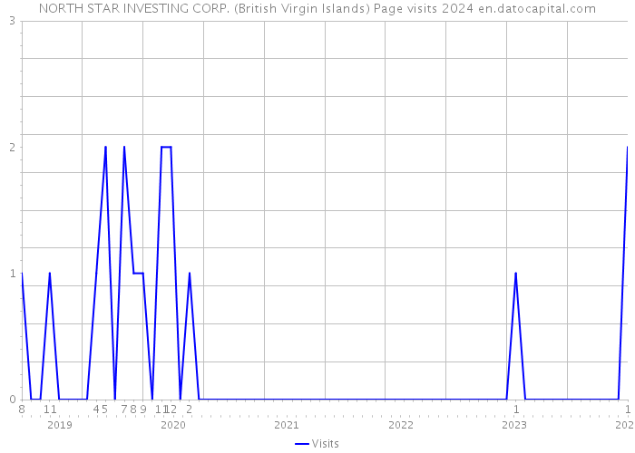 NORTH STAR INVESTING CORP. (British Virgin Islands) Page visits 2024 