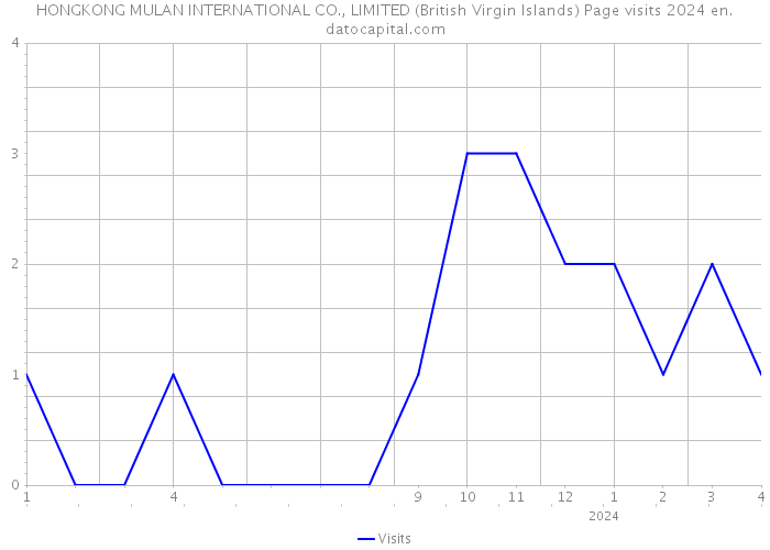 HONGKONG MULAN INTERNATIONAL CO., LIMITED (British Virgin Islands) Page visits 2024 
