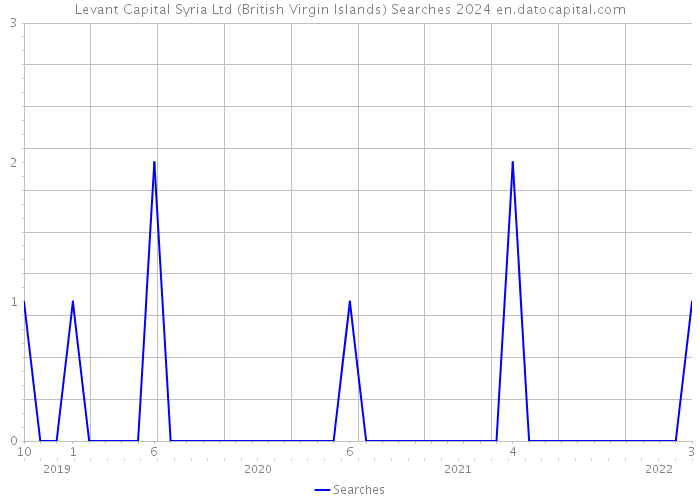 Levant Capital Syria Ltd (British Virgin Islands) Searches 2024 