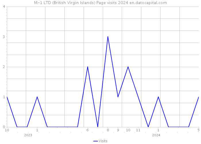M-1 LTD (British Virgin Islands) Page visits 2024 