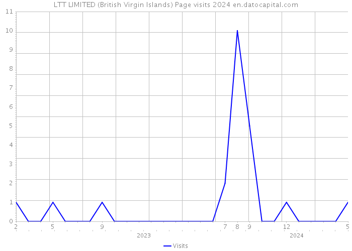 LTT LIMITED (British Virgin Islands) Page visits 2024 