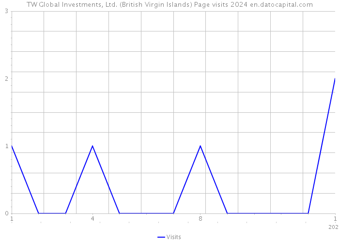 TW Global Investments, Ltd. (British Virgin Islands) Page visits 2024 