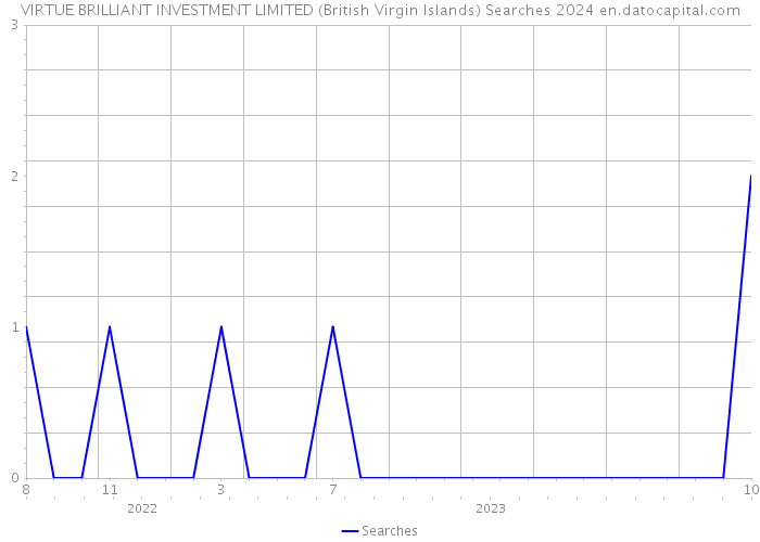 VIRTUE BRILLIANT INVESTMENT LIMITED (British Virgin Islands) Searches 2024 