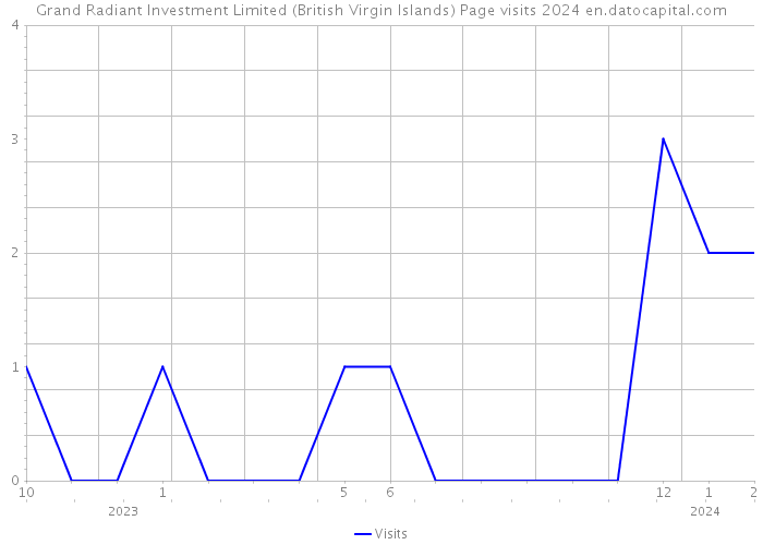 Grand Radiant Investment Limited (British Virgin Islands) Page visits 2024 
