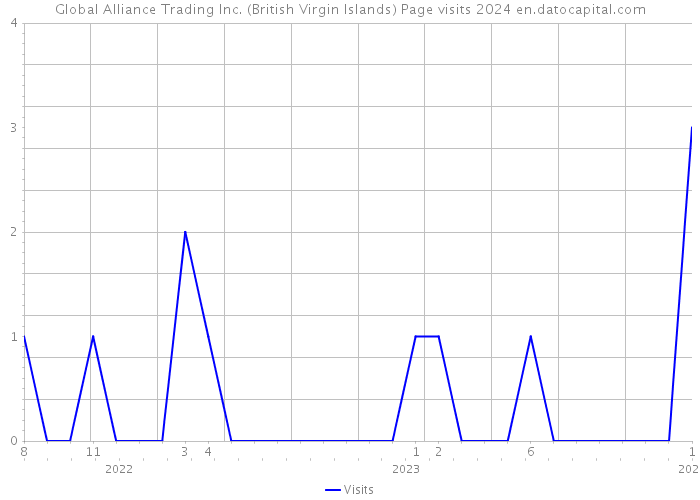 Global Alliance Trading Inc. (British Virgin Islands) Page visits 2024 