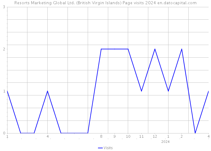 Resorts Marketing Global Ltd. (British Virgin Islands) Page visits 2024 