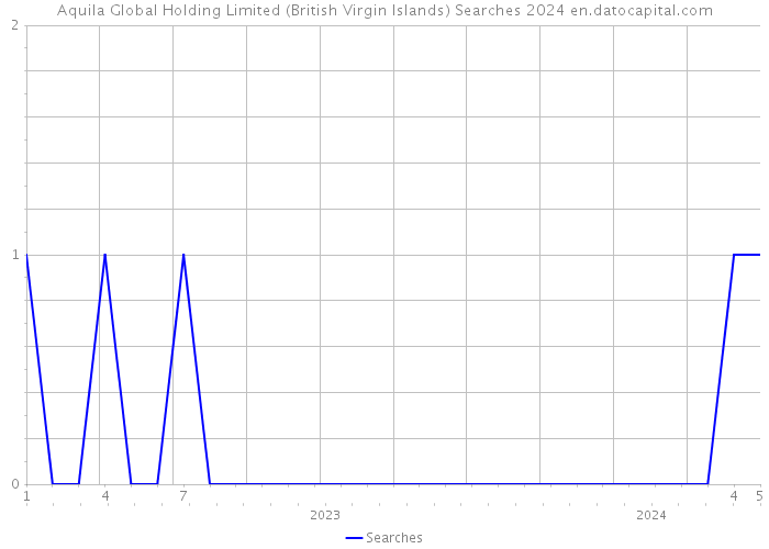 Aquila Global Holding Limited (British Virgin Islands) Searches 2024 