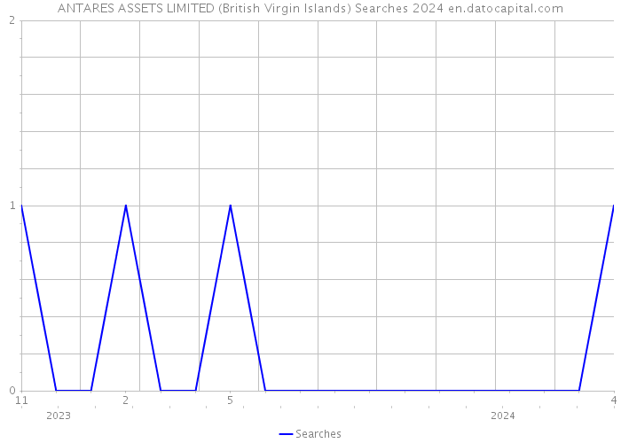 ANTARES ASSETS LIMITED (British Virgin Islands) Searches 2024 