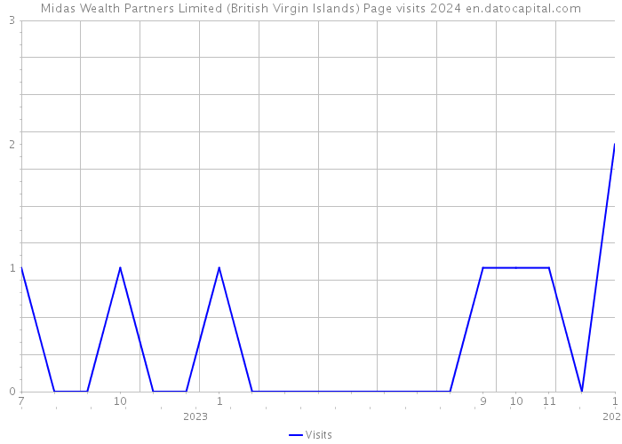 Midas Wealth Partners Limited (British Virgin Islands) Page visits 2024 