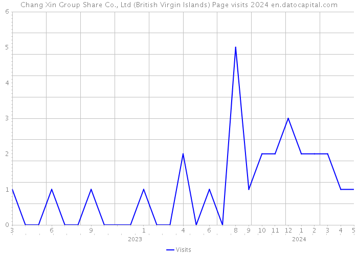 Chang Xin Group Share Co., Ltd (British Virgin Islands) Page visits 2024 