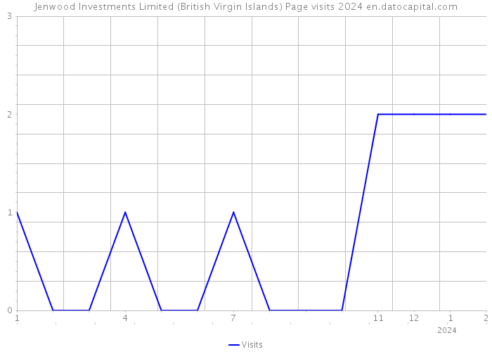 Jenwood Investments Limited (British Virgin Islands) Page visits 2024 