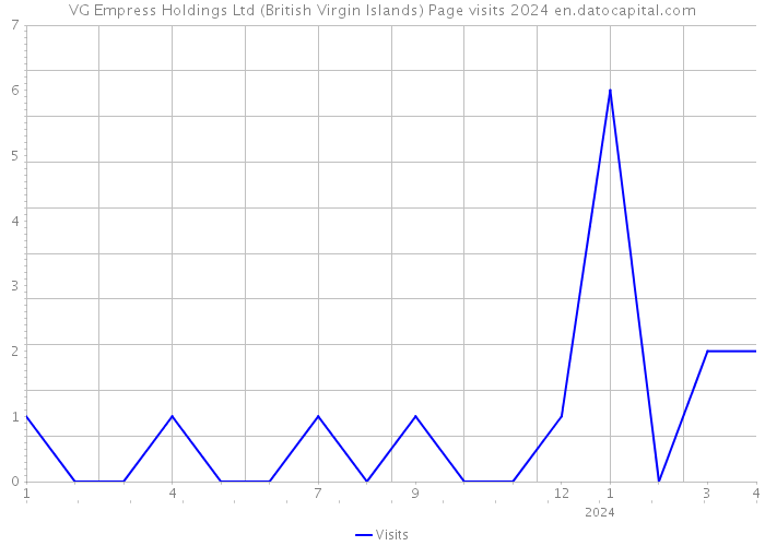 VG Empress Holdings Ltd (British Virgin Islands) Page visits 2024 