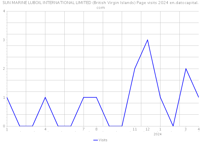 SUN MARINE LUBOIL INTERNATIONAL LIMITED (British Virgin Islands) Page visits 2024 