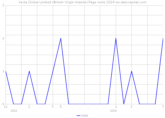 Vecta Global Limited (British Virgin Islands) Page visits 2024 