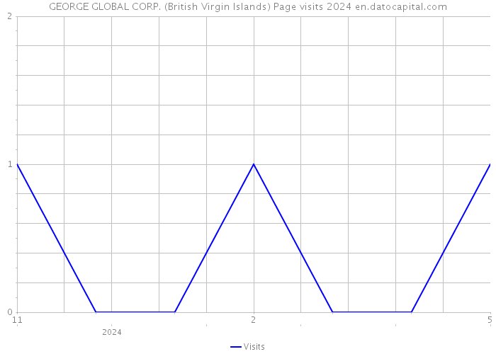 GEORGE GLOBAL CORP. (British Virgin Islands) Page visits 2024 