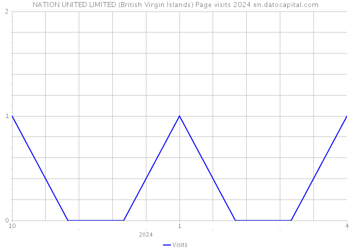 NATION UNITED LIMITED (British Virgin Islands) Page visits 2024 