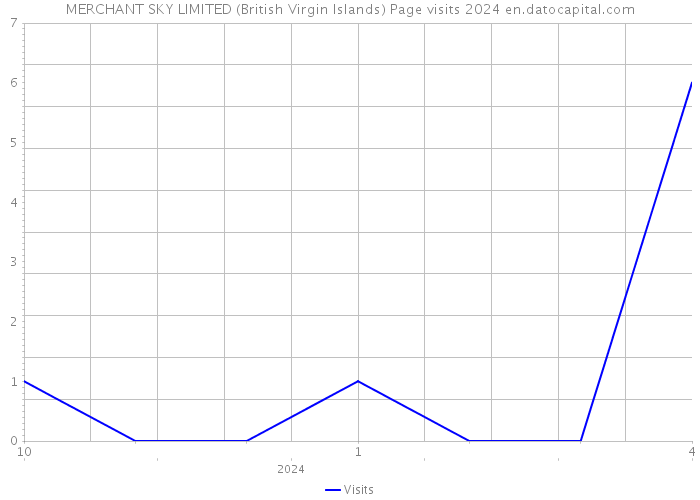 MERCHANT SKY LIMITED (British Virgin Islands) Page visits 2024 