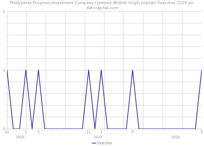 Philippines Progress Investment Company I Limited (British Virgin Islands) Searches 2024 