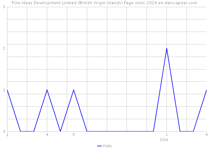 Fine Ideas Development Limited (British Virgin Islands) Page visits 2024 