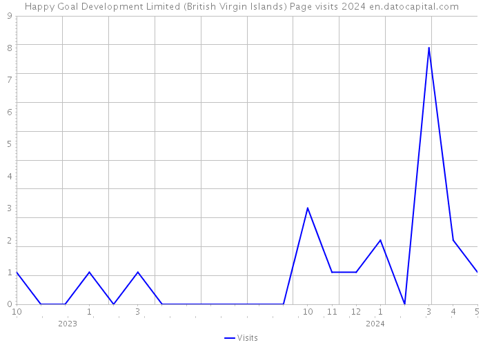 Happy Goal Development Limited (British Virgin Islands) Page visits 2024 