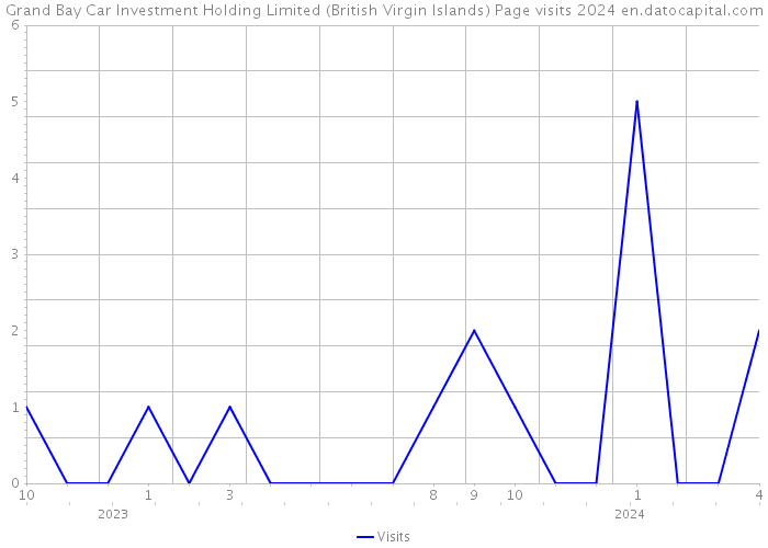 Grand Bay Car Investment Holding Limited (British Virgin Islands) Page visits 2024 