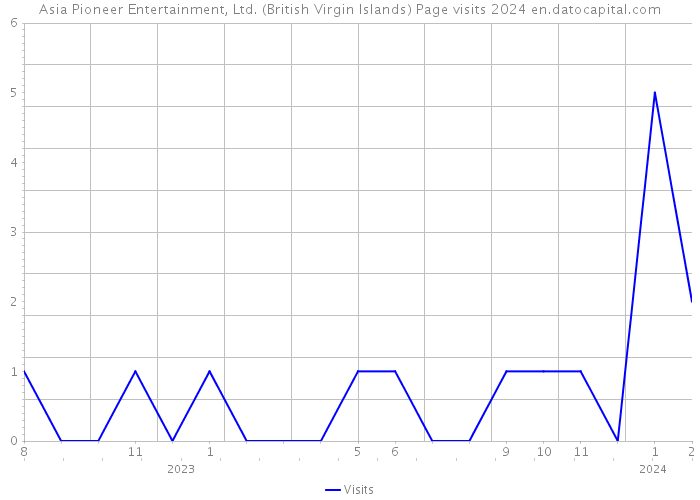 Asia Pioneer Entertainment, Ltd. (British Virgin Islands) Page visits 2024 