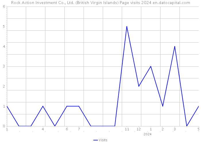 Rock Action Investment Co., Ltd. (British Virgin Islands) Page visits 2024 