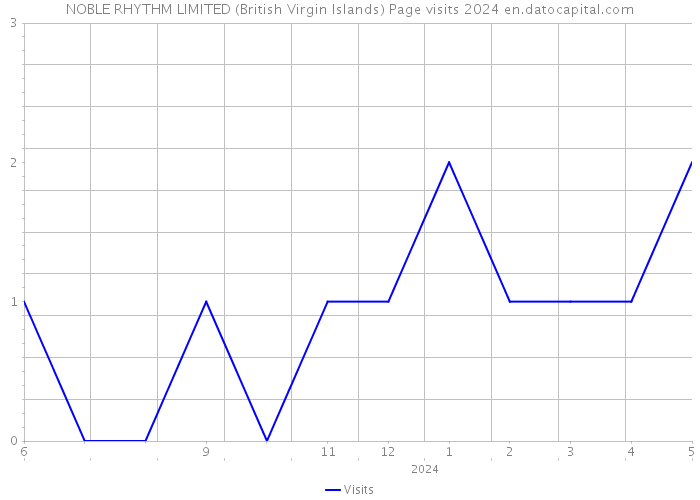 NOBLE RHYTHM LIMITED (British Virgin Islands) Page visits 2024 
