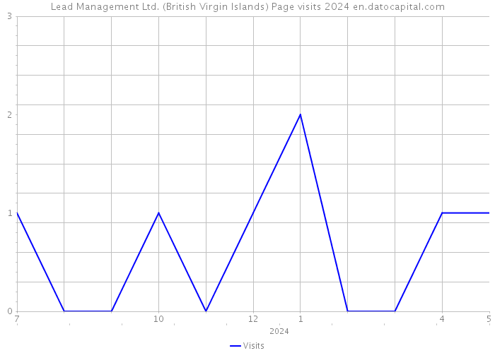 Lead Management Ltd. (British Virgin Islands) Page visits 2024 