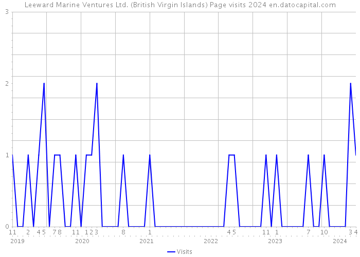 Leeward Marine Ventures Ltd. (British Virgin Islands) Page visits 2024 