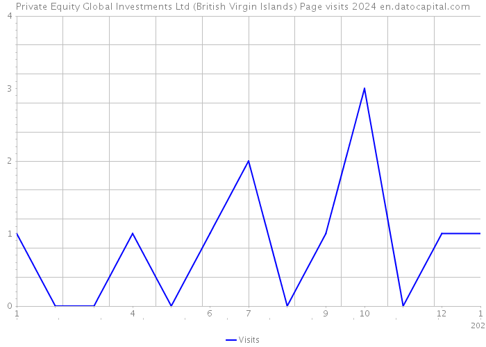 Private Equity Global Investments Ltd (British Virgin Islands) Page visits 2024 