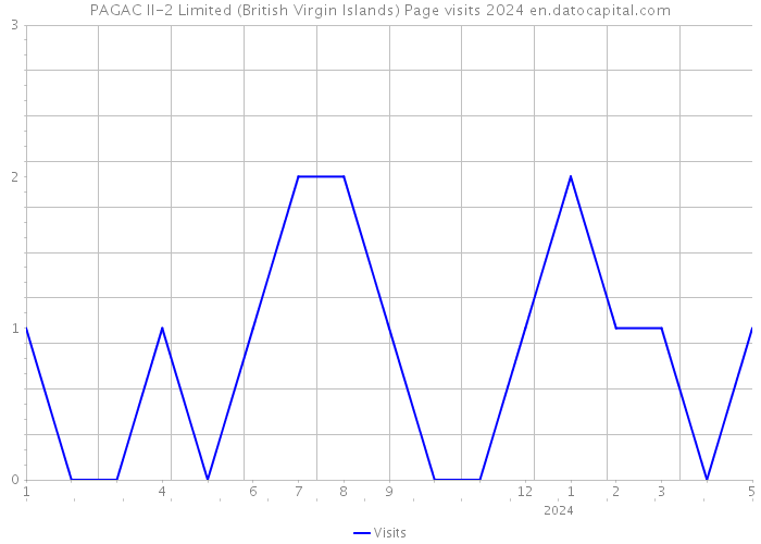 PAGAC II-2 Limited (British Virgin Islands) Page visits 2024 