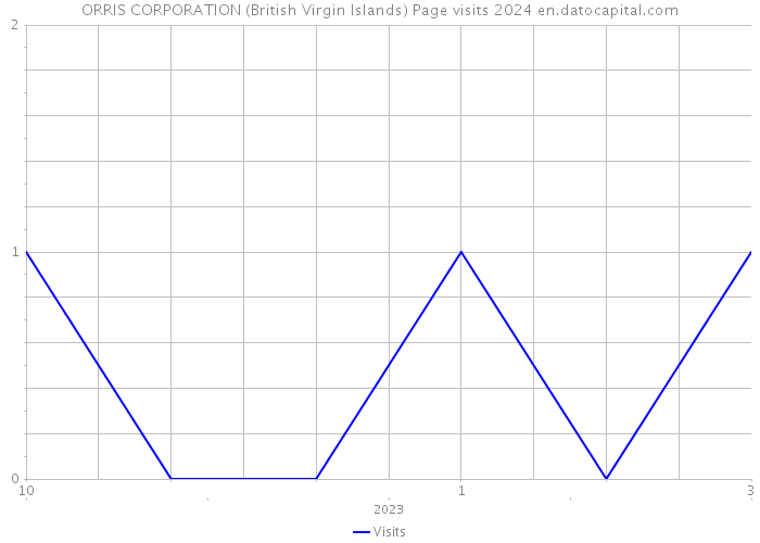 ORRIS CORPORATION (British Virgin Islands) Page visits 2024 