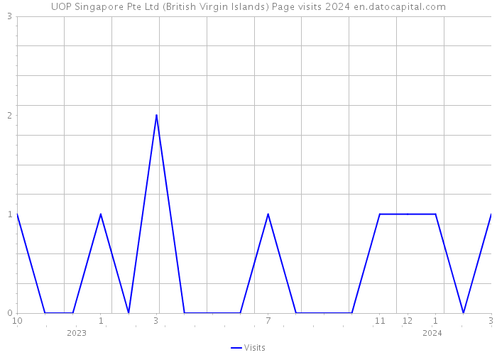UOP Singapore Pte Ltd (British Virgin Islands) Page visits 2024 