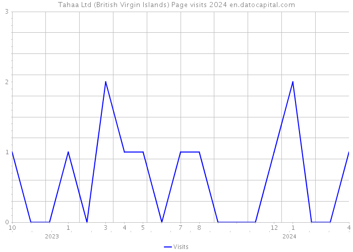 Tahaa Ltd (British Virgin Islands) Page visits 2024 